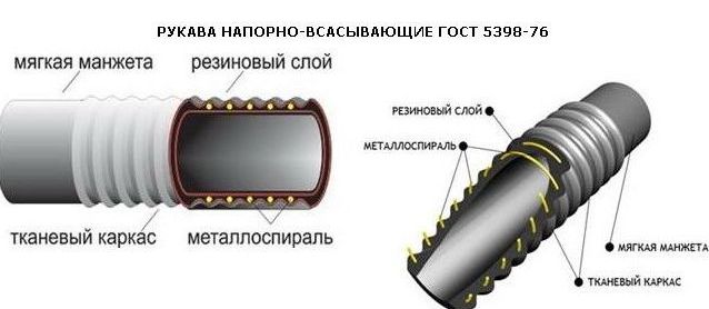 напорно-всасывающие рукава в разрезе напорно-всасывающие рукава в разрезе